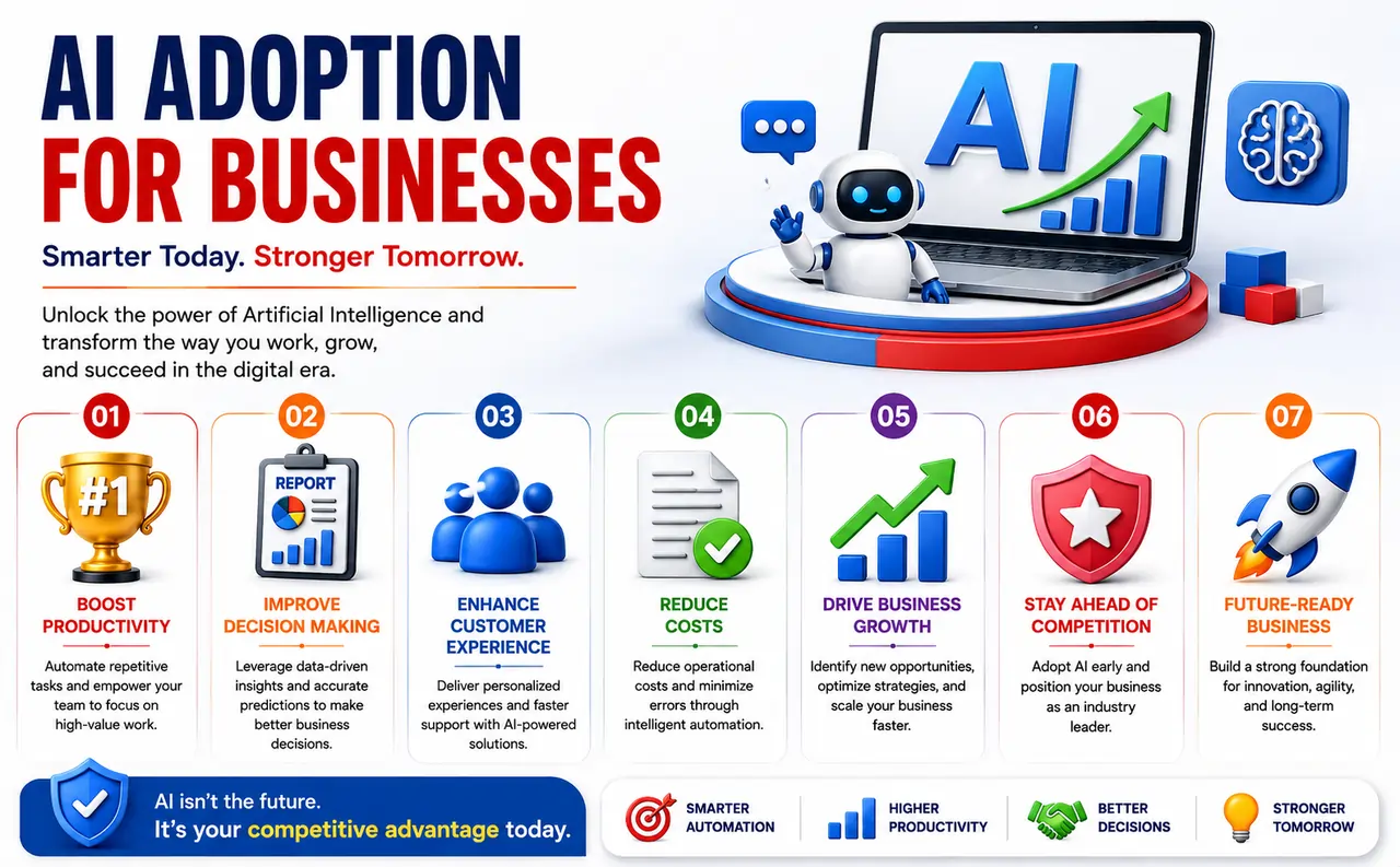 AI adoption for businesses infographic showing 7 key benefits including automation, productivity, customer experience, growth, decision making, and future-ready business transformation with 3D icons and modern design