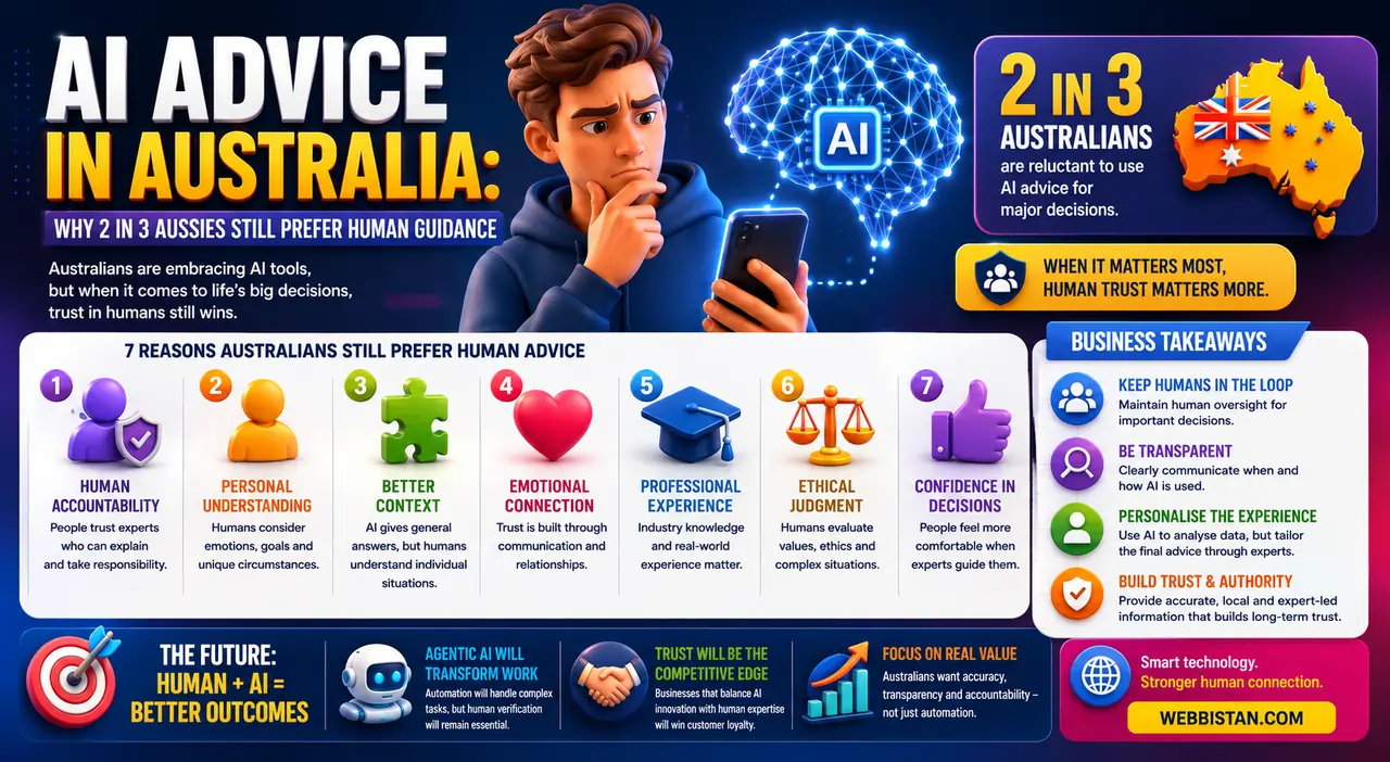 AI Advice in Australia infographic showing why Australians prefer human guidance, trust, and collaboration between AI and people