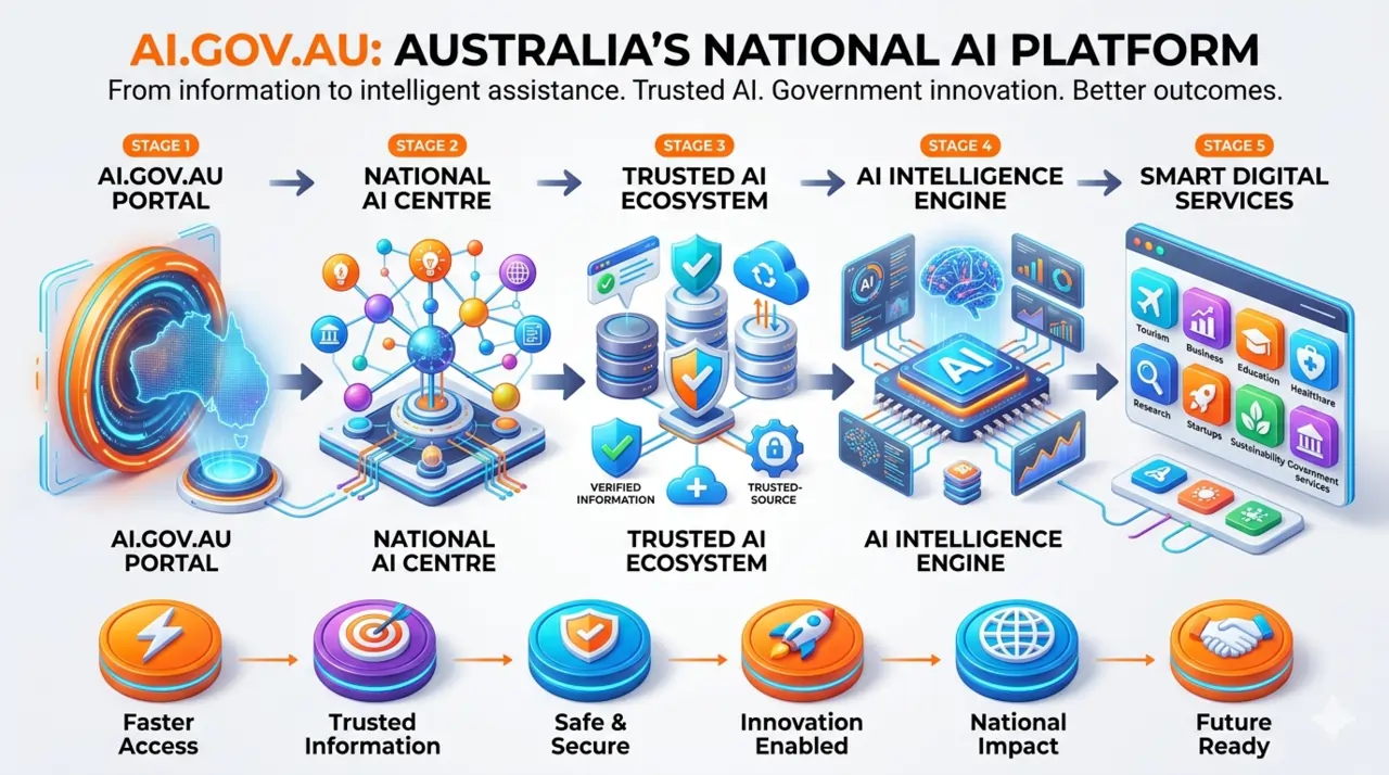 Futuristic 3D illustration of a glowing digital portal representing AI.gov.au, showcasing a stylized map of Australia surrounded by government and AI-themed holographic interfaces, innovation icons, and a high-tech digital pathway symbolizing the launch of Australia’s National AI Centre and its unified AI platform.