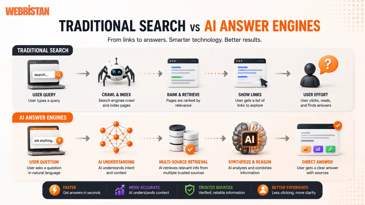 3D infographic comparing Traditional Search and AI Answer Engines. The top section shows the traditional search process: user query, crawling and indexing, ranking results, displaying links, and requiring user effort to find answers. The bottom section illustrates AI answer engines: user question, AI understanding, multi-source retrieval, synthesis and reasoning, and direct answer generation. The design uses orange and dark gray branding colors with modern 3D icons, neural network visuals, AI chips, and data flow elements, highlighting benefits such as faster responses, higher accuracy, trusted sources, and improved user experience.