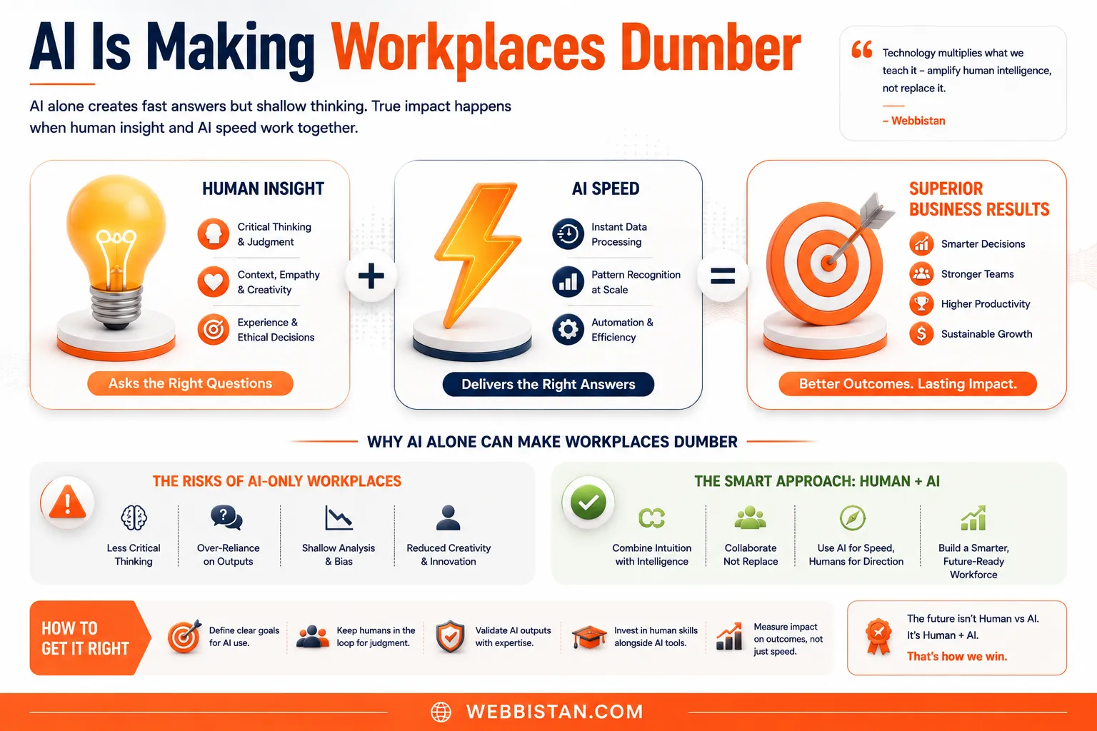 Infographic illustrating how human insight and AI speed work together to improve business decision-making, productivity, and superior business results with a modern orange and white design.
