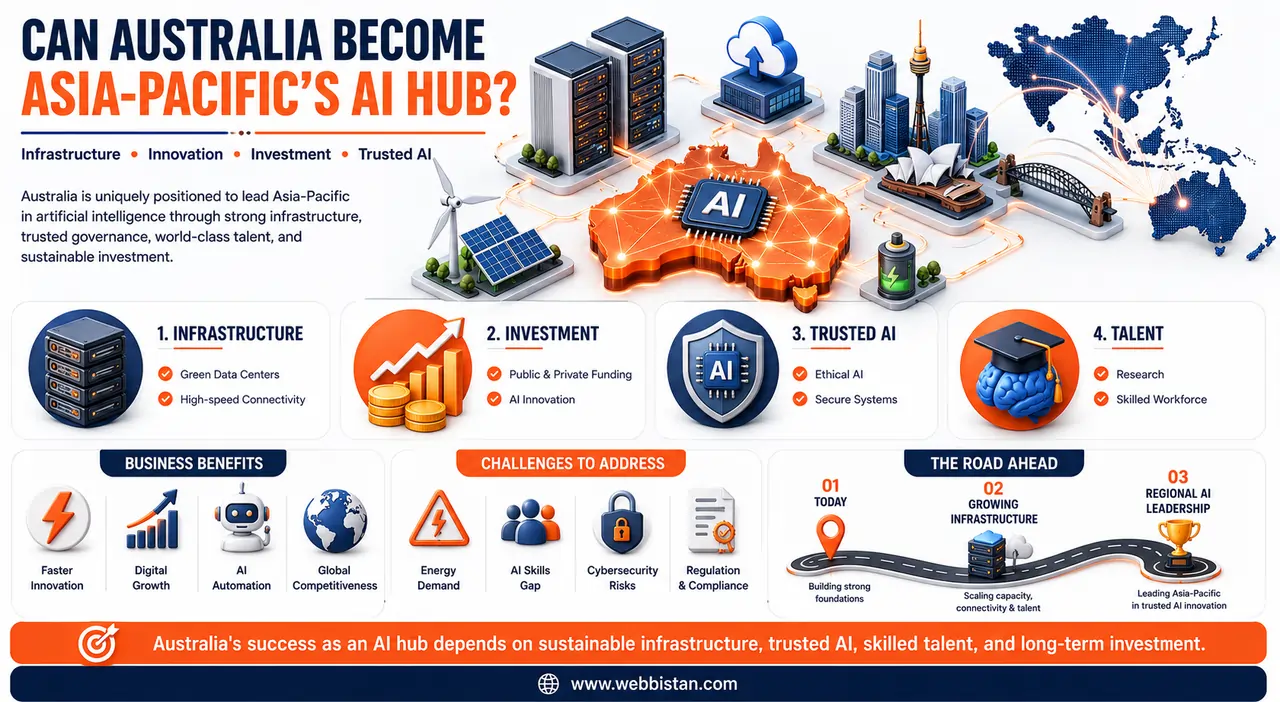 Infographic illustrating how Australia can become Asia-Pacific's AI hub, highlighting AI infrastructure, investment, trusted AI, skilled workforce, business benefits, sustainability, and the roadmap to regional AI leadership.