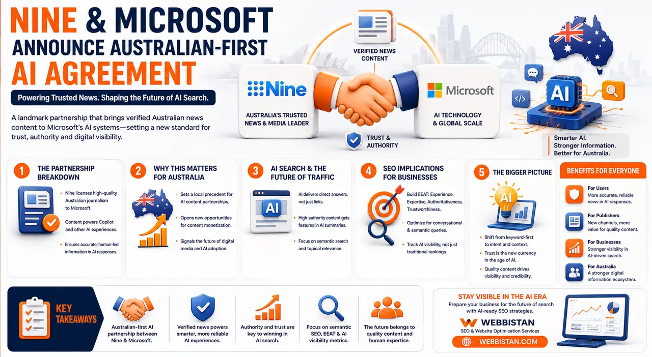 Infographic about the Nine and Microsoft AI Deal, showing how the Australian-first partnership integrates trusted news into AI search, improves content authority, supports semantic SEO, and shapes the future of AI-powered digital visibility.