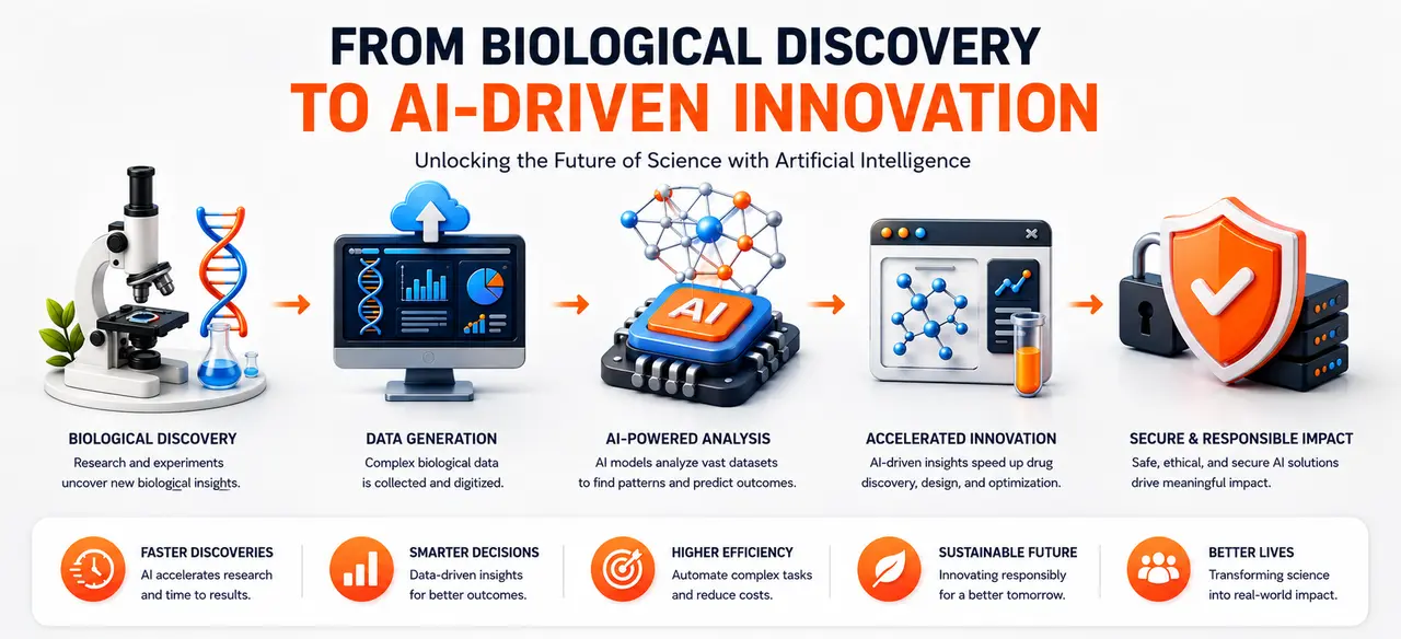 AI Models Design Viruses — AI-driven synthetic biology infographic showing the transition from biological discovery to AI-powered analysis, innovation, and secure research.