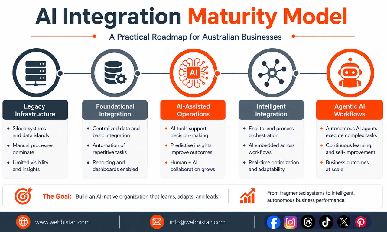AI in Corporate Australia infographic showing the AI Integration Maturity Model from legacy infrastructure to agentic AI workflows