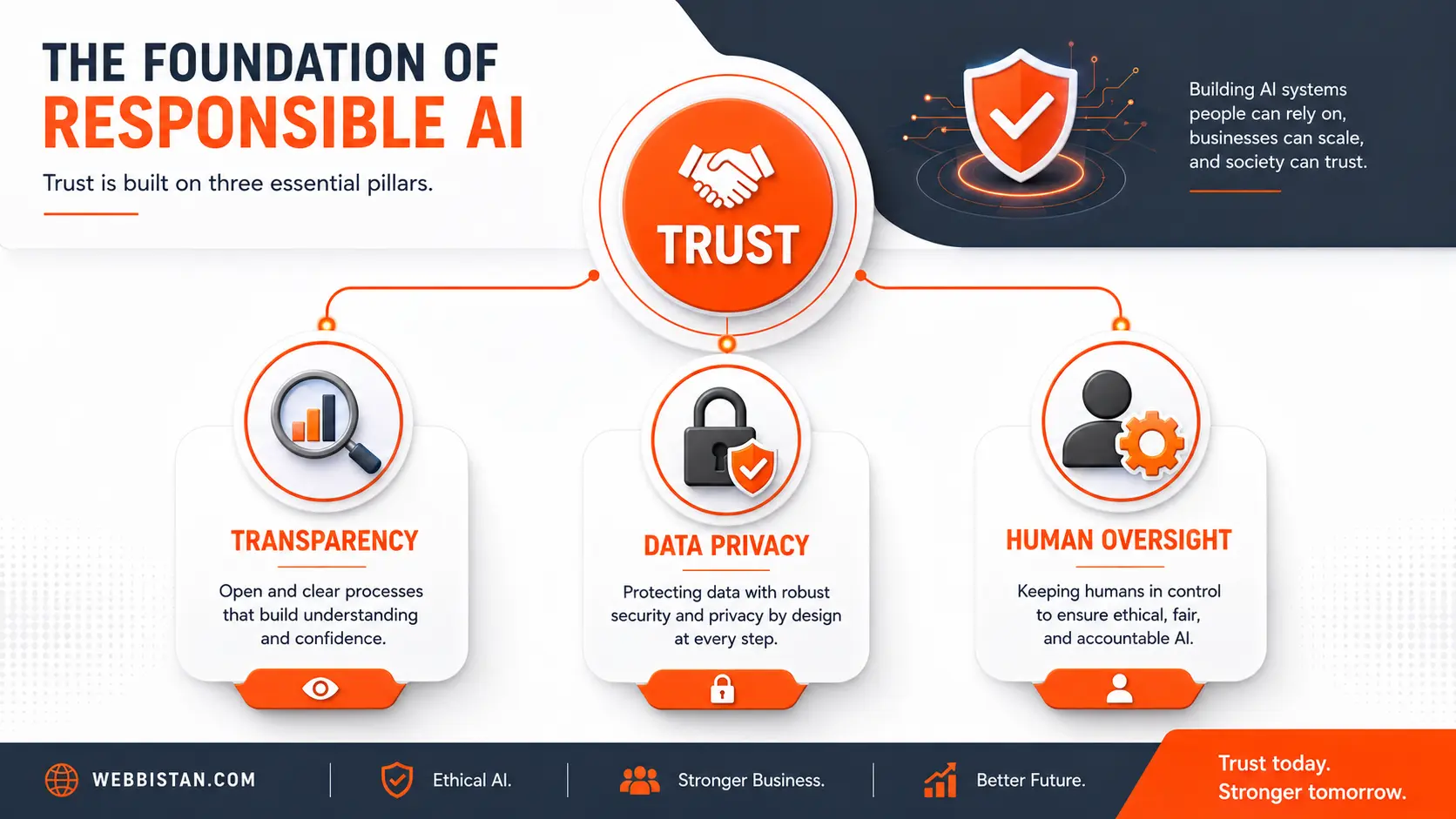 Australians See AI as a Risk, highlighting transparency, data privacy, and human oversight for responsible AI.