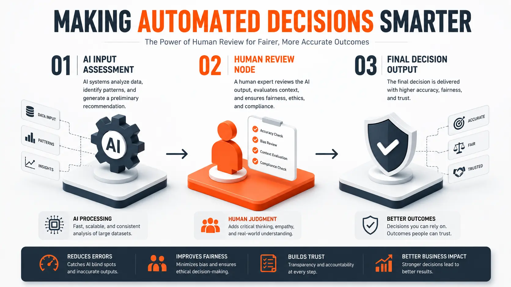 Automated decisions enhanced by human review for accurate, fair, and trusted outcomes.