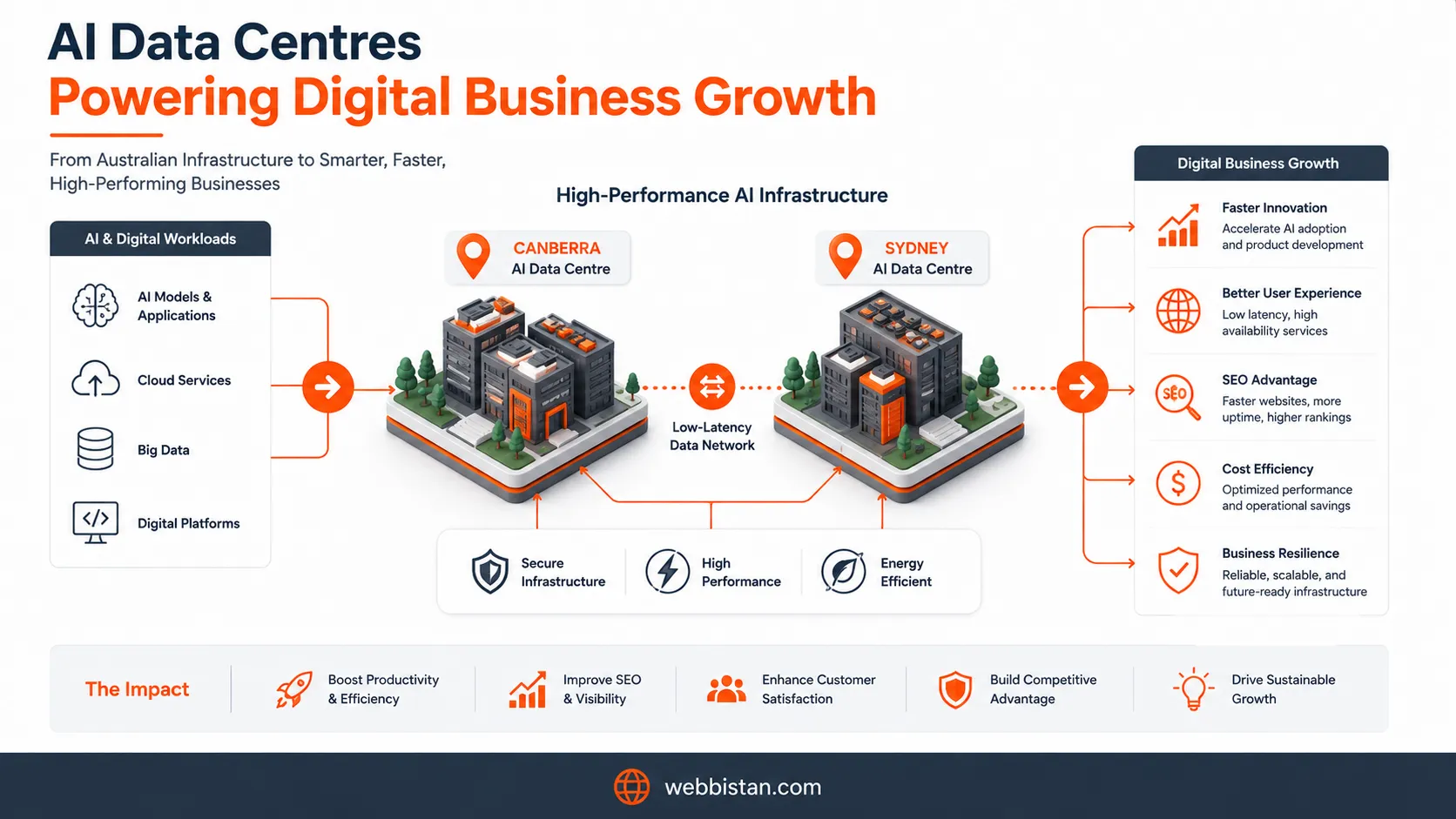 AI data centres in Canberra and Sydney infographic showing how AI infrastructure supports digital business growth, SEO, performance, and resilience
