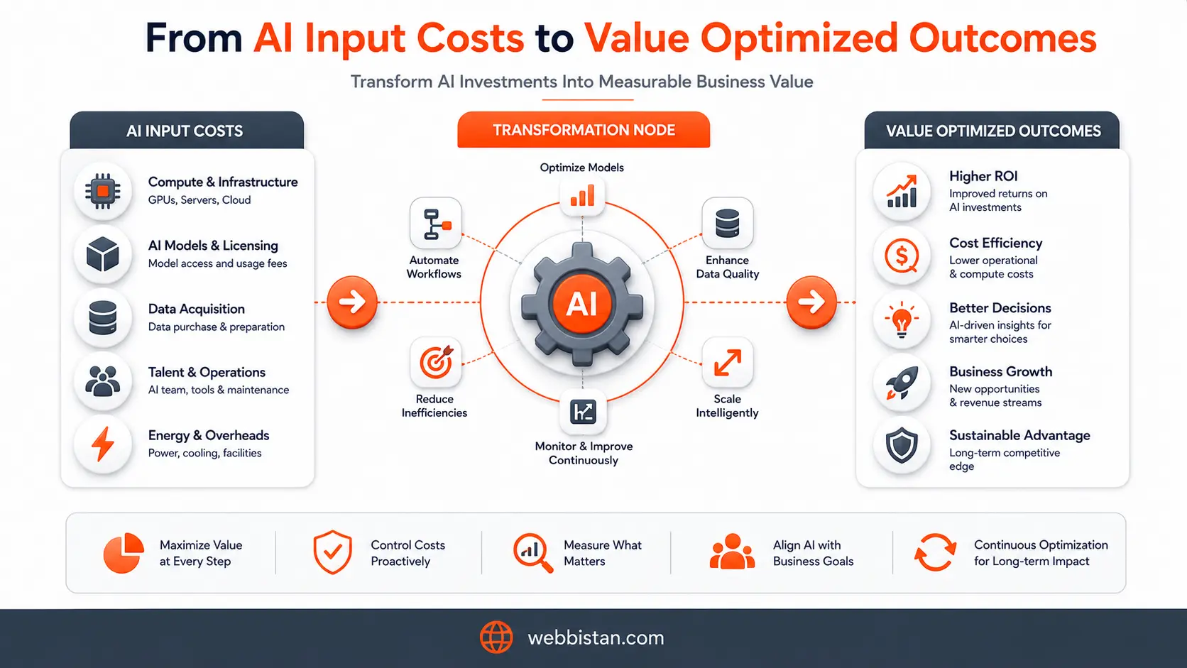 AI costs are rising for Australian businesses infographic showing how increasing AI input costs can be transformed into value-optimized business outcomes, including efficiency, ROI, smarter decisions, and growth.