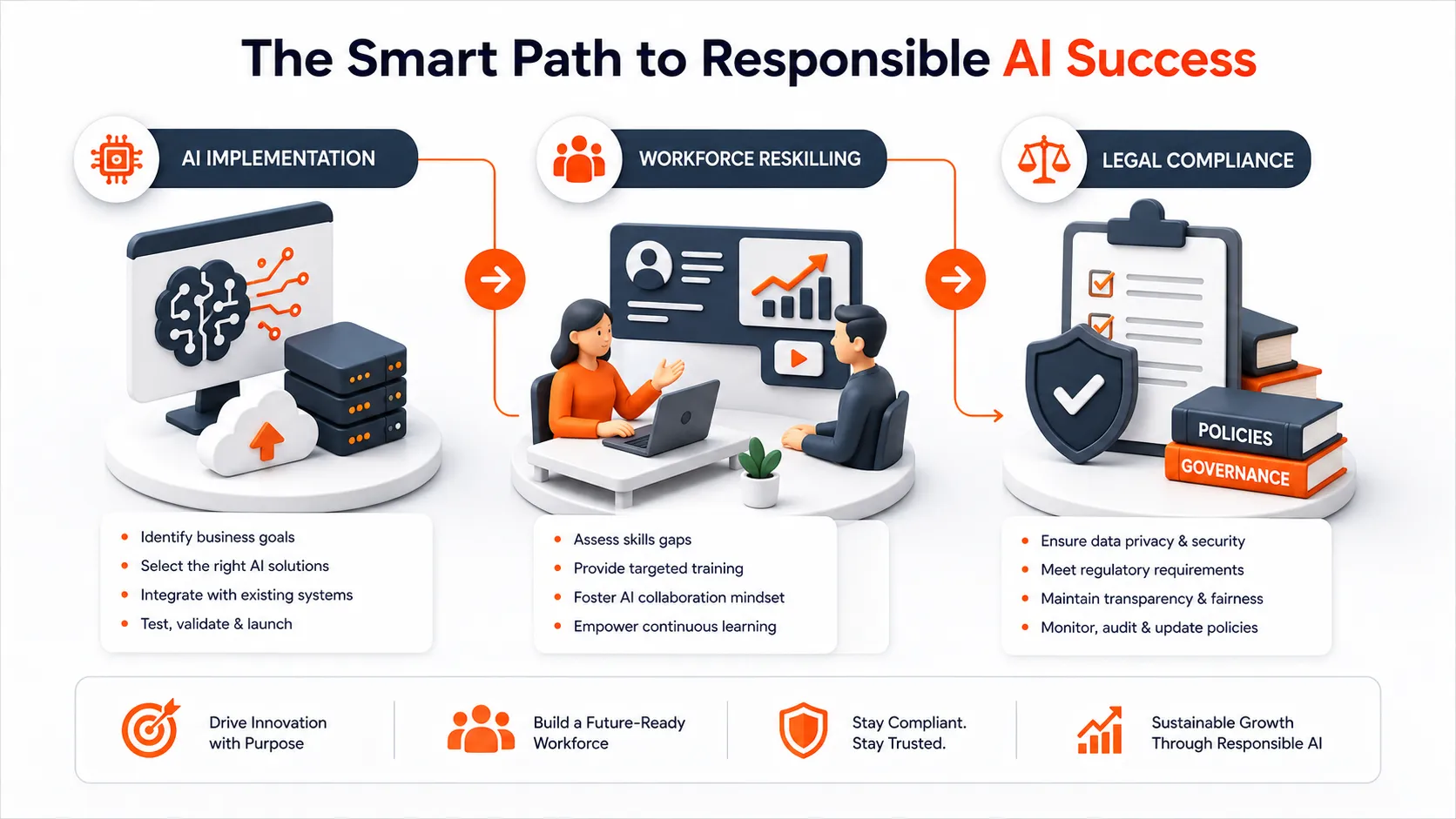 AI in Changing Job Market infographic showing AI implementation, workforce reskilling, and legal compliance for responsible AI adoption