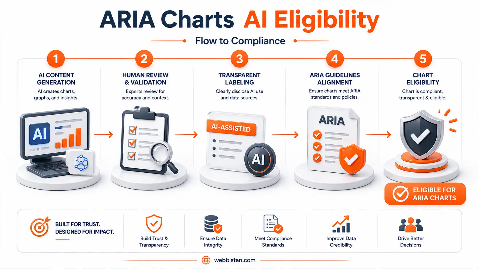 ARIA Charts AI Eligibility infographic showing the compliance flow from AI content generation and human review to transparent labeling, ARIA guidelines alignment, and chart eligibility