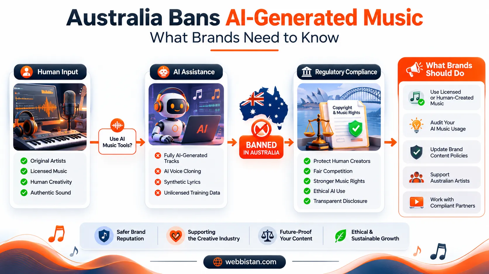 Australia Bans AI-Generated Music infographic showing human input, AI assistance, regulatory compliance, and brand guidance